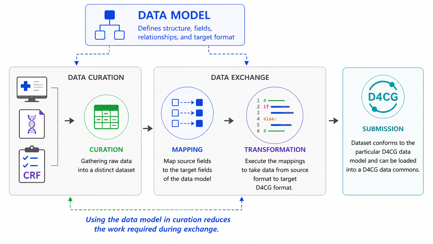 using-data-model-overview